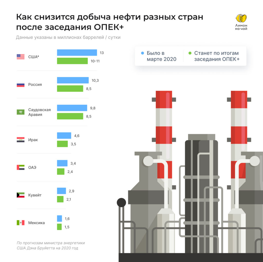 Сделка ОПЕК+: почему Россия согласилась на снижение добычи нефти и причём тут США