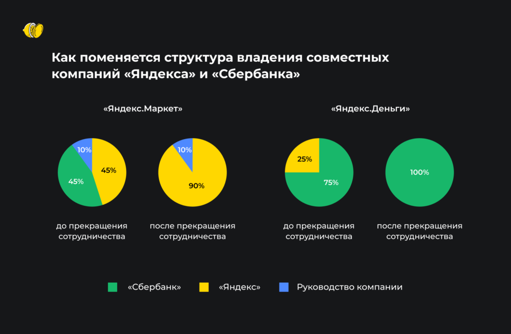 «Сбербанк» и «Яндекс» расстаются. Как это отразится на их акциях?