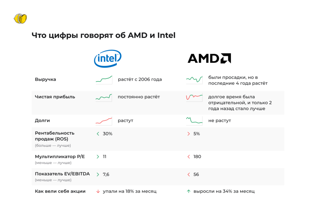 Intel против AMD. На кого вы сделаете ставку?