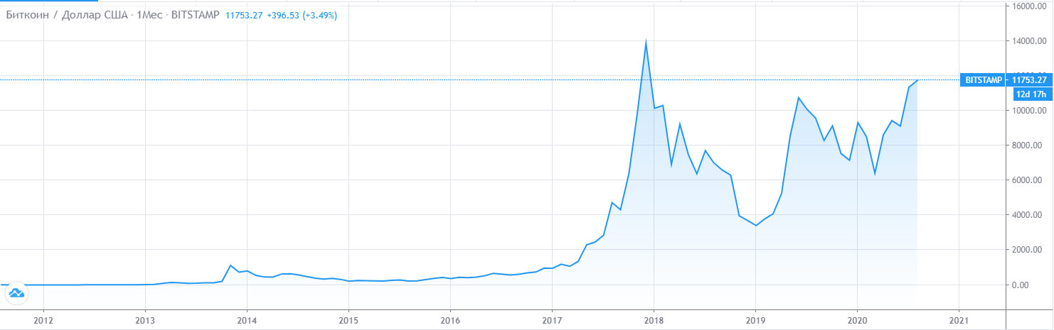 Доход 17. Криптовалюта выгодное вложение. Лучшие вложения денег в 2020 году. Компании инвестирующие в криптовалюты. Криптовалюта куда вложиться?.