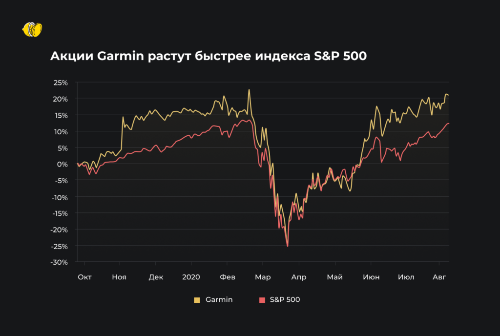 Почему акции Garmin могут вырасти в долгосроке?