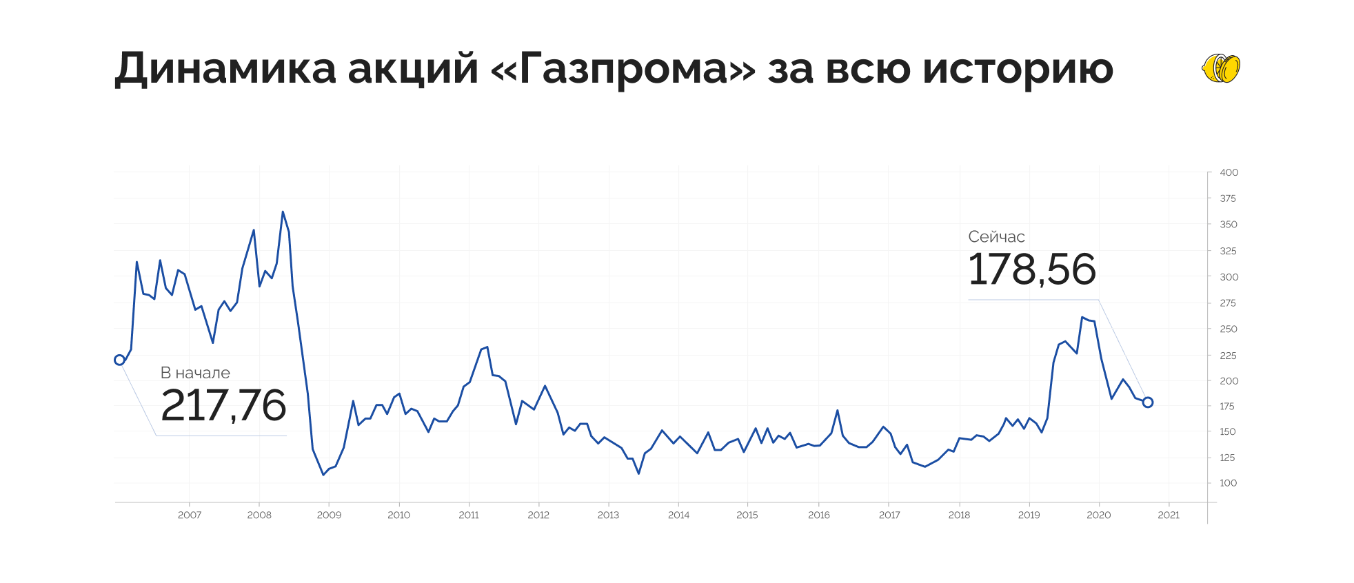 Акции газпрома форум