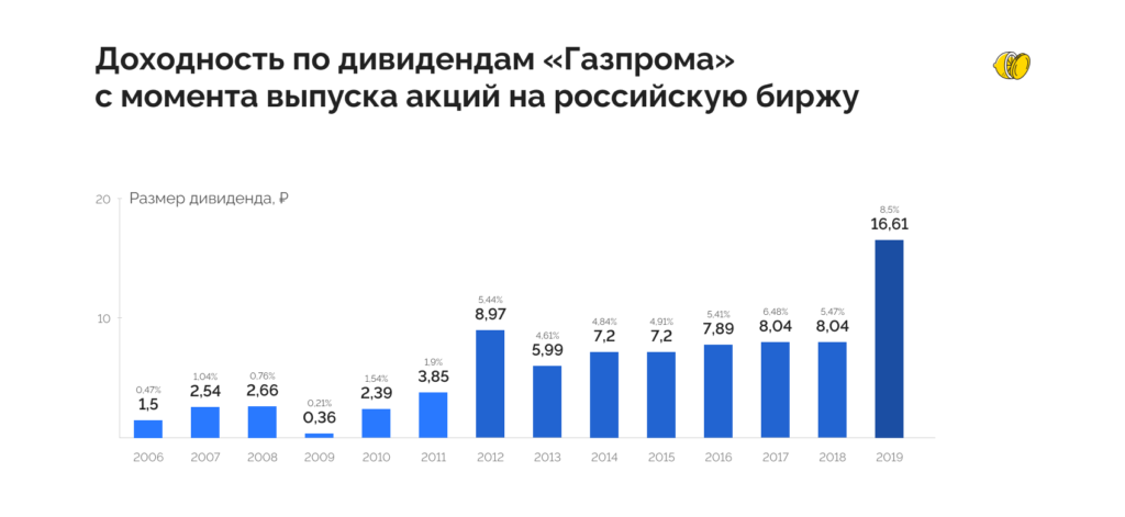 Акции «Газпрома»: интересно или проходим мимо?