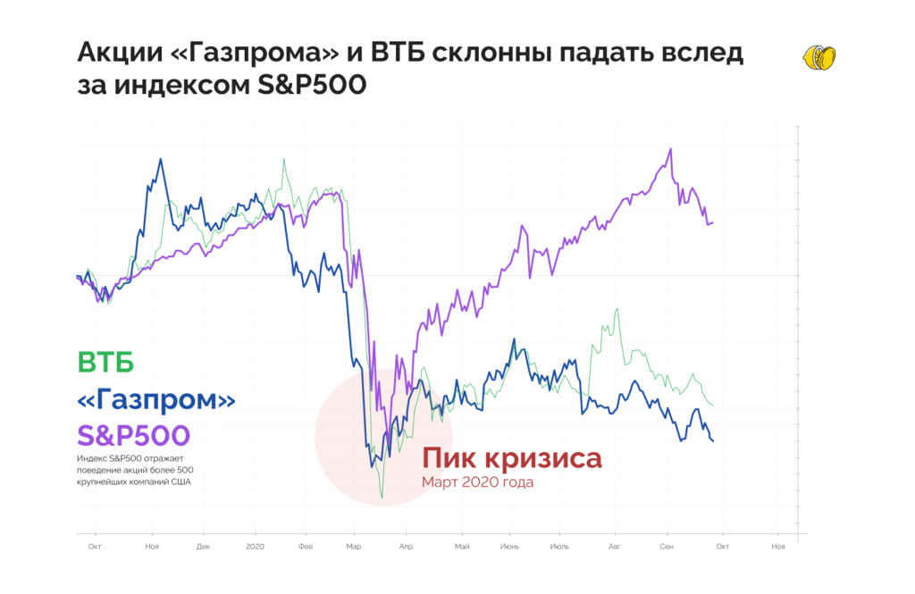 Что будет с рынком РФ, если американский обвалится