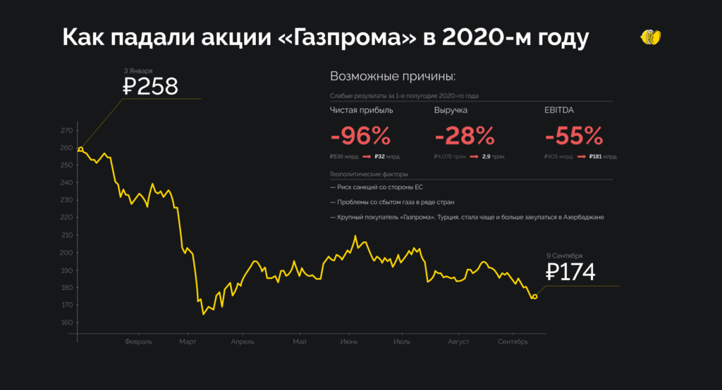Акции «Газпрома»: туманные перспективы, но надежда есть