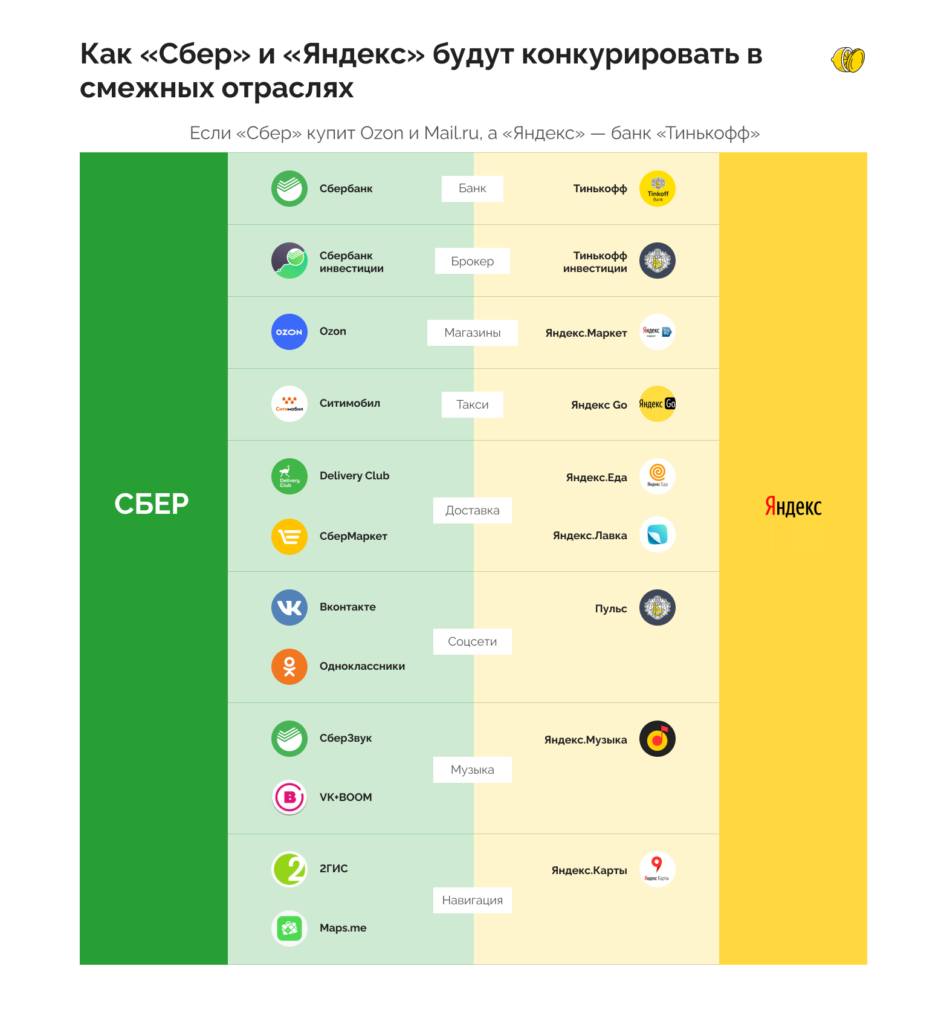 Грозит ли конкуренция «Сбера» и «Яндекса» обычным людям и инвесторам?