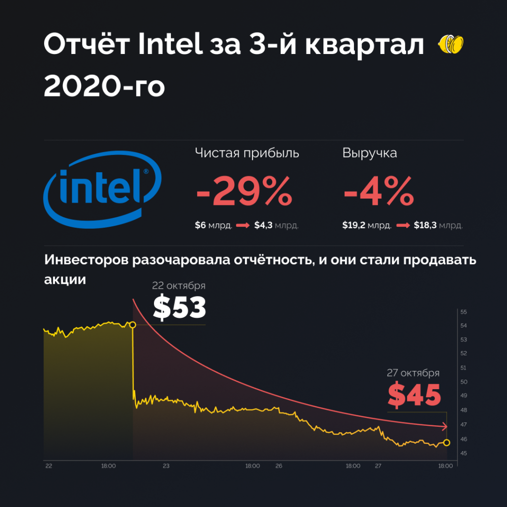 Прибыль Intel упала на 30%. Что это было?