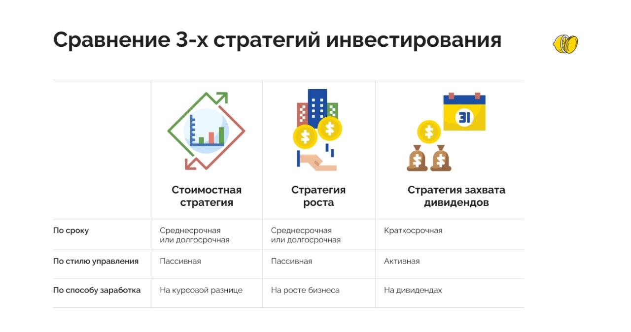 Стратегии инвестирования. Стратегии инвестирования в акции. Дивидендная стратегия инвестирования. Способы инвестирования в акции. Дивидендная стратегия инвестирования в акции.