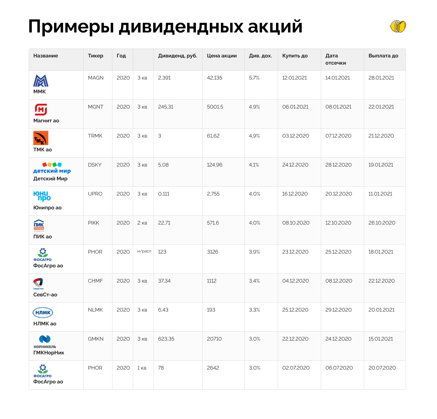 Дивидендный календарь 2024 по российским. Дивидендные акции. Список дивидендных акций России. Российские дивидендные акции. Дивидендные акции России 2022.