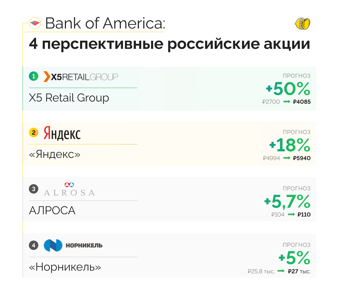 Bank of America: какие российские акции вырастут в 2021 году