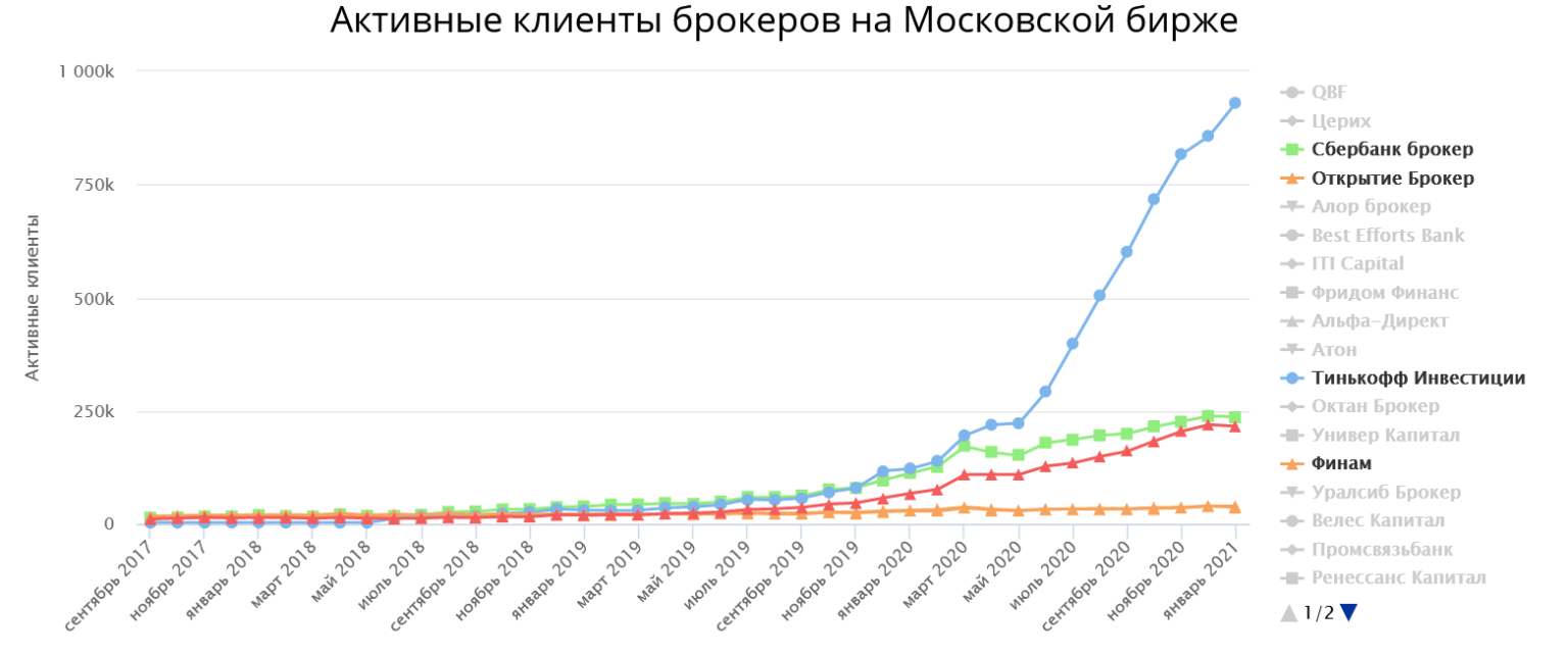 Топ 5 брокеров России для инвестирования. БКС инвестиции или тинькофф инвестиции что лучше.