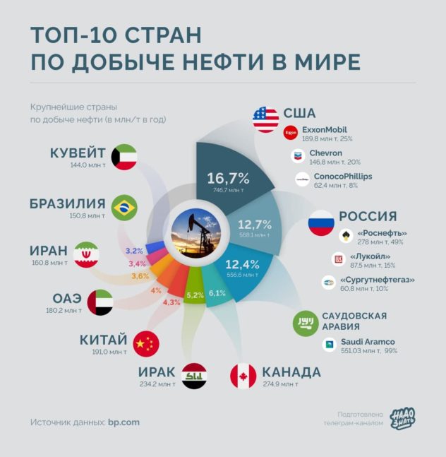 Топ-10 стран по добыче нефти в мире