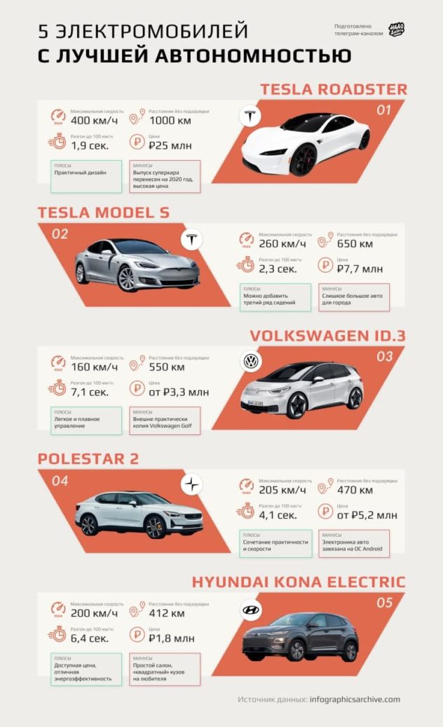 5 электромобилей с лучшей автономностью