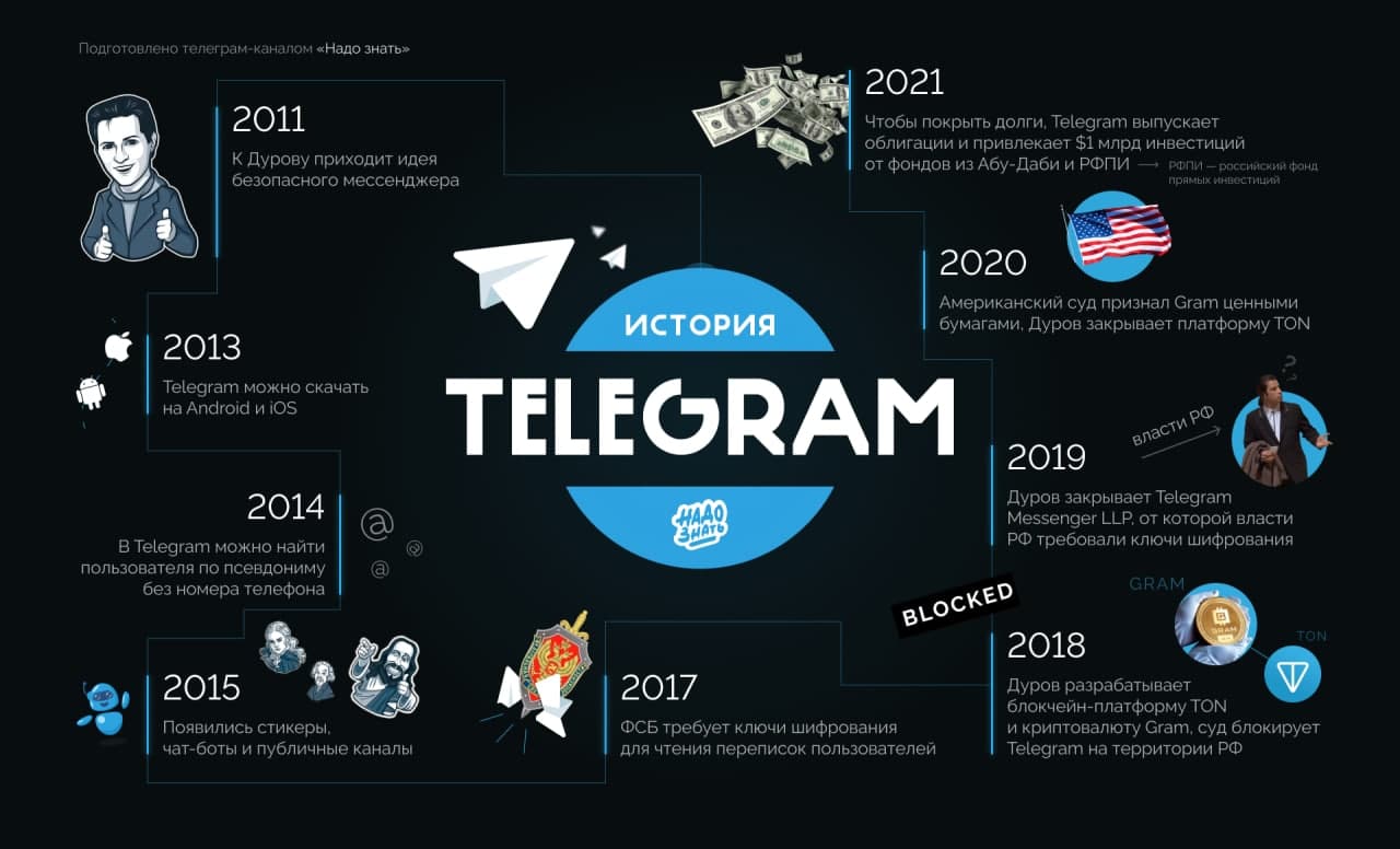 История Telegram