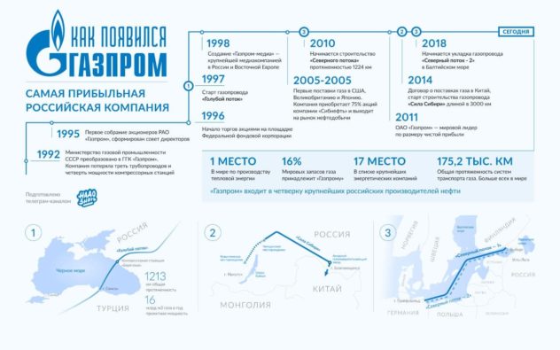 Как появился Газпром?