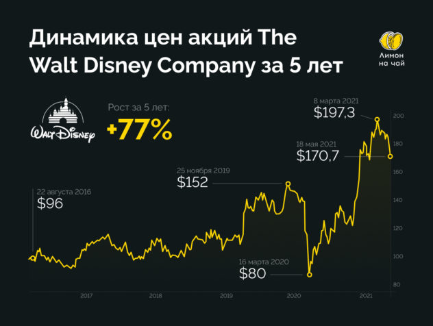 Акции The Walt Disney Company: все за и против