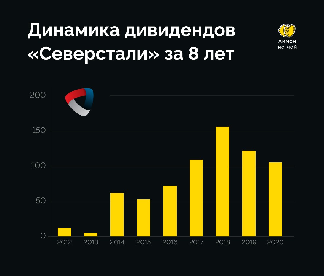 Курс северстали. Акции Северсталь. Акции Северсталь дивиденды. Динамика дивидендов. Выплата дивидендов Северсталь.