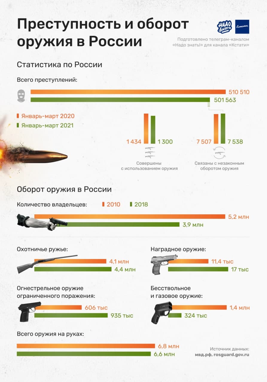 Преступность и оборот оружия в России