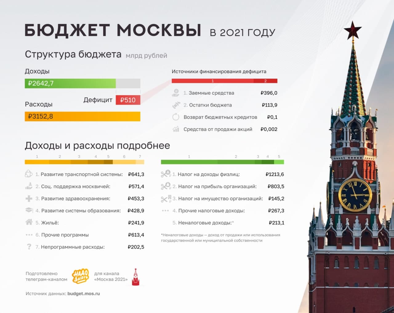 Бюджет Москвы в 2021 году