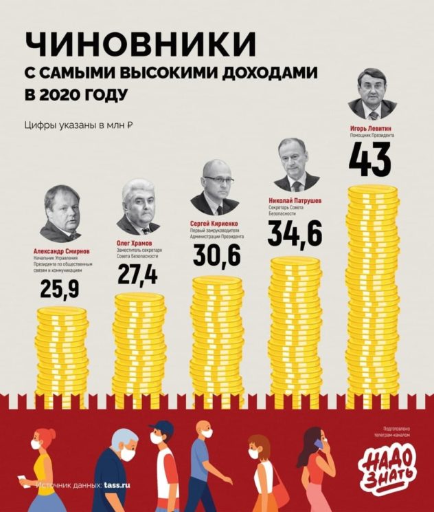 Самые богатые чиновники в России