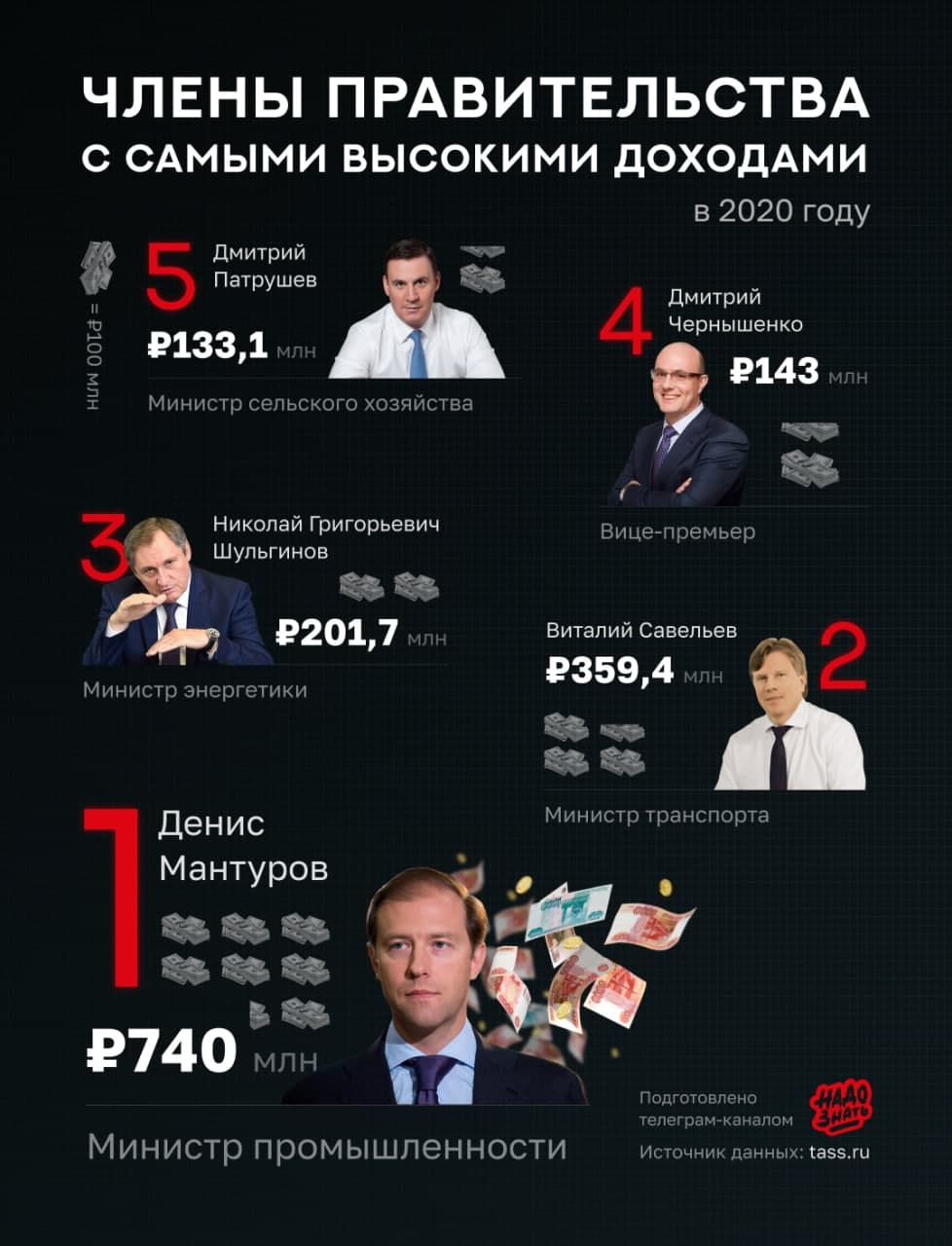 Самые богатые члены правительства России