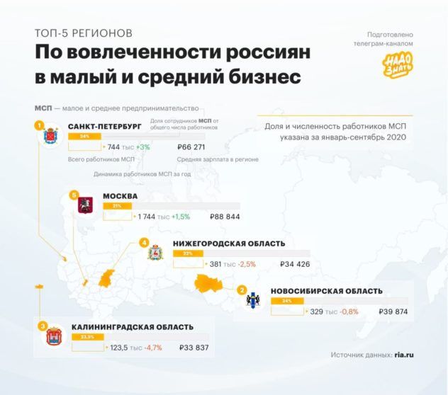 Вовлеченность россиян в малый и средний бизнес по регионам