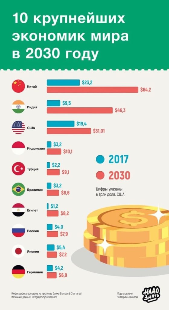 10 крупнейших экономик мира в 2030 году
