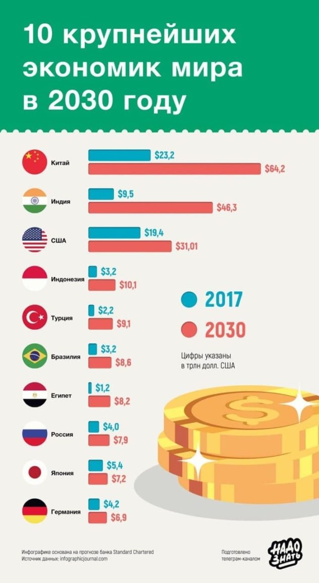 10 крупнейших экономик мира в 2030 году