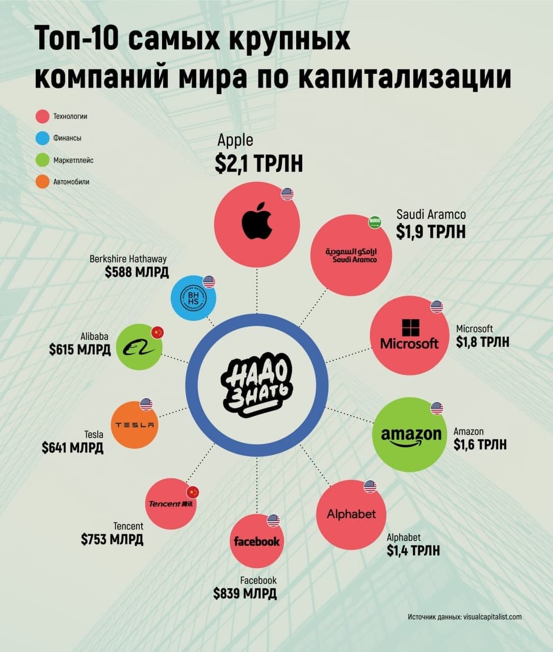 Топ-10 самых крупных компаний мира по капитализации