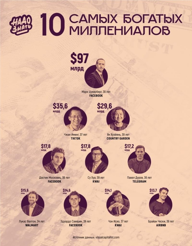 10 самых богатых миллениалов