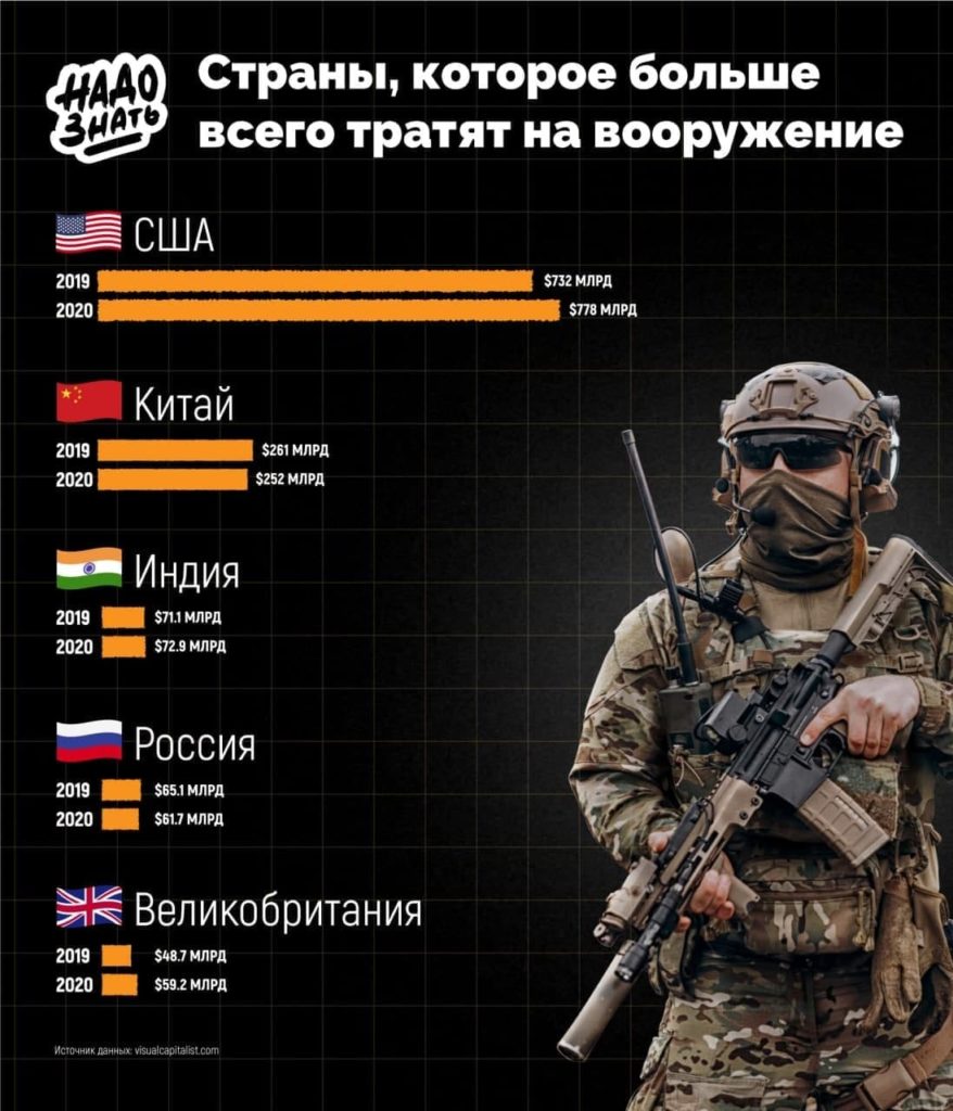 Страны, которые больше всего тратят на вооружение