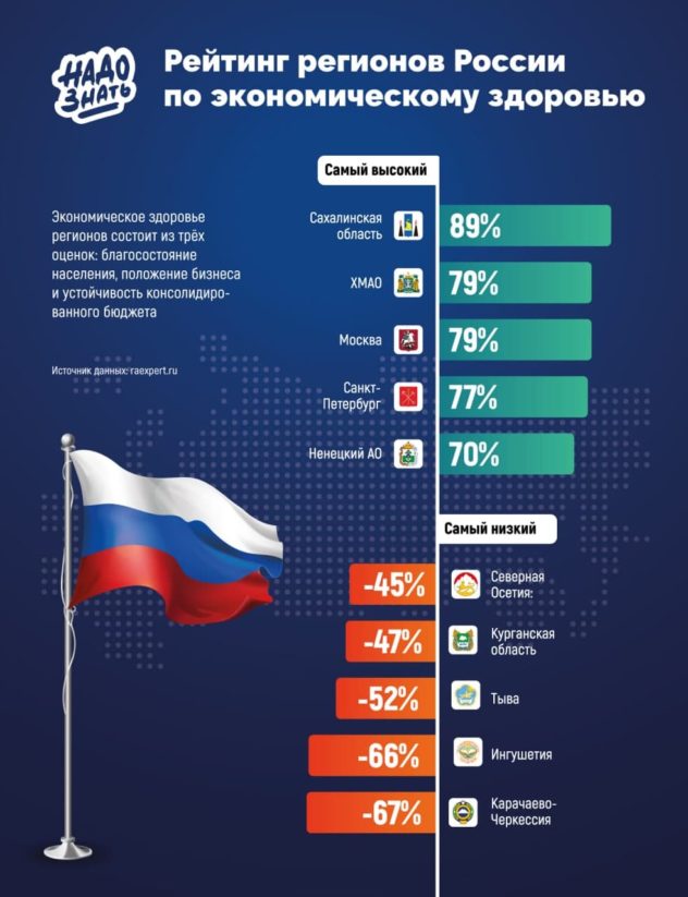 Рейтинг регионов России по экономическому здоровью