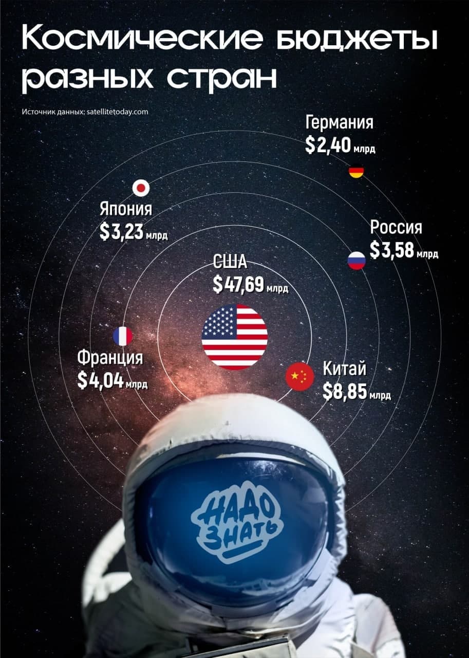 Космические бюджеты разных стран