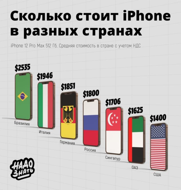 Сколько стоит iPhone в разных странах мира