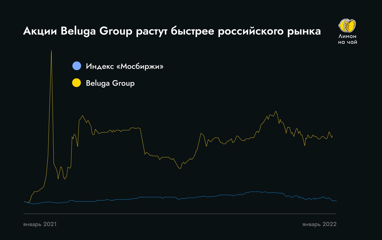 Продажи через интернет выросли в 2,3 раза. О чём ещё говорят в отчёте Beluga Group?