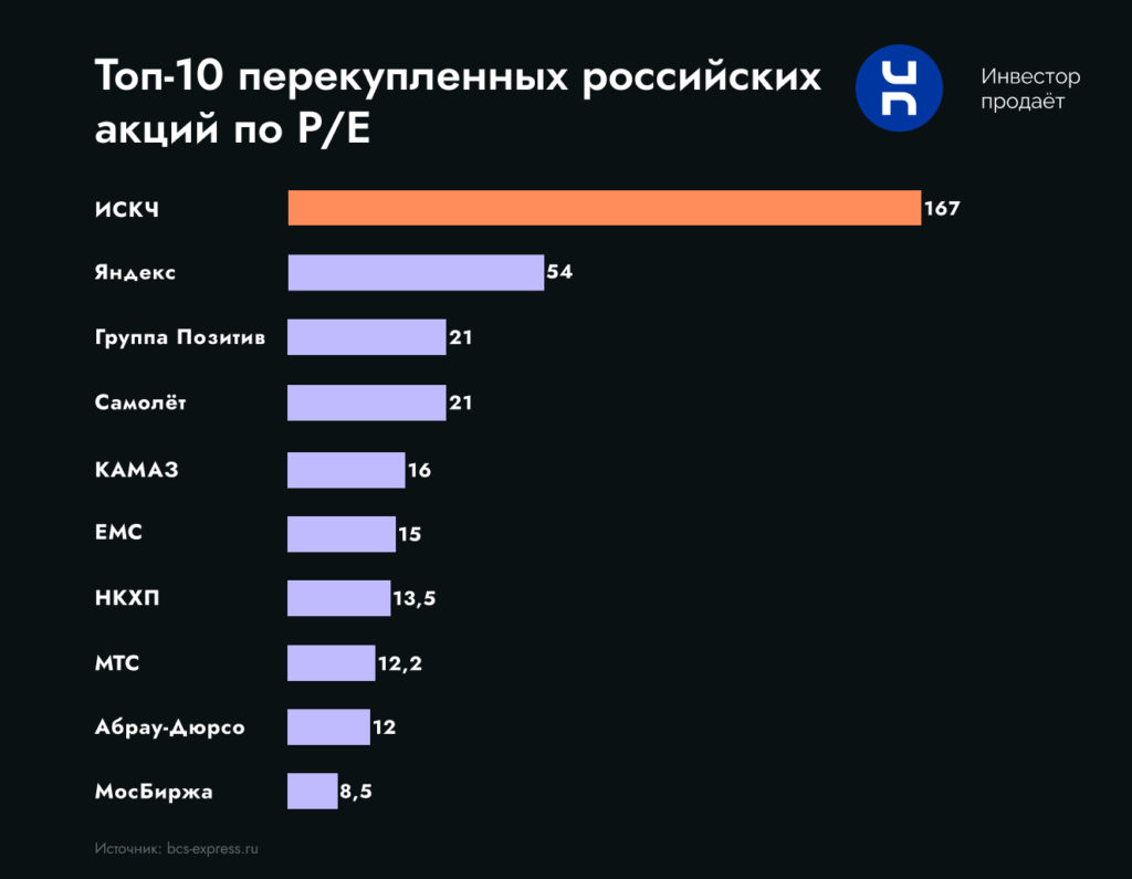 Какие компании в РФ стоят дорого по P/E