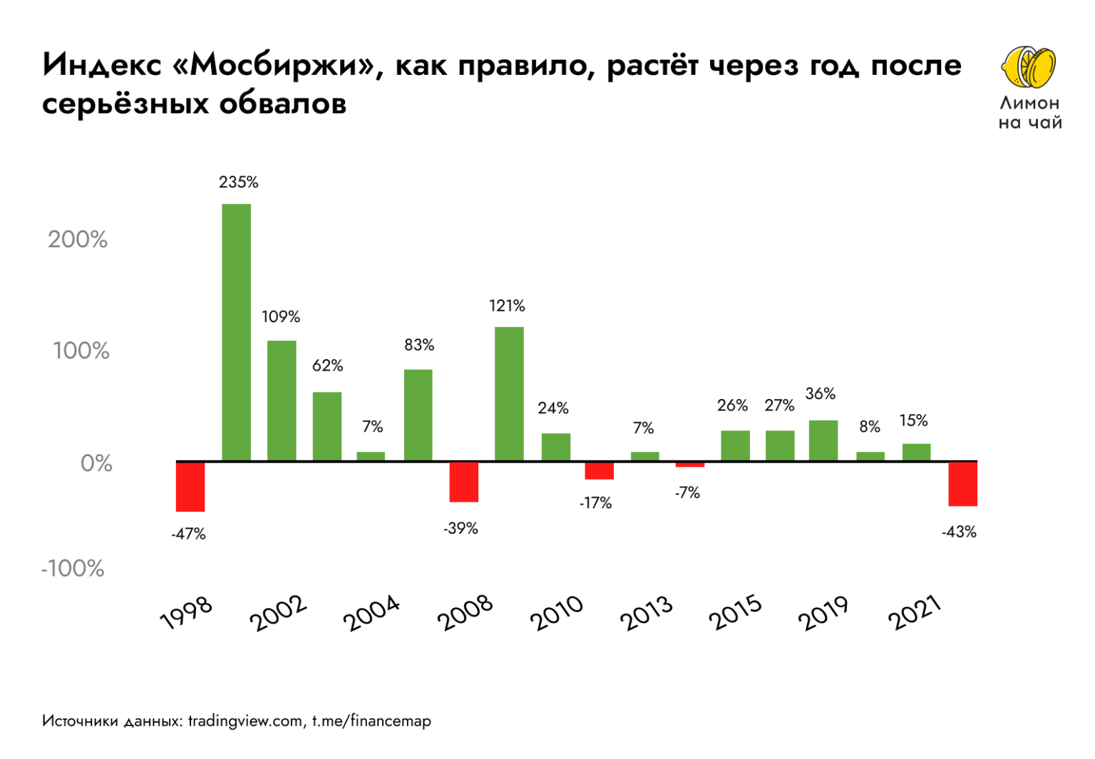 Статистика. Падение рынка.