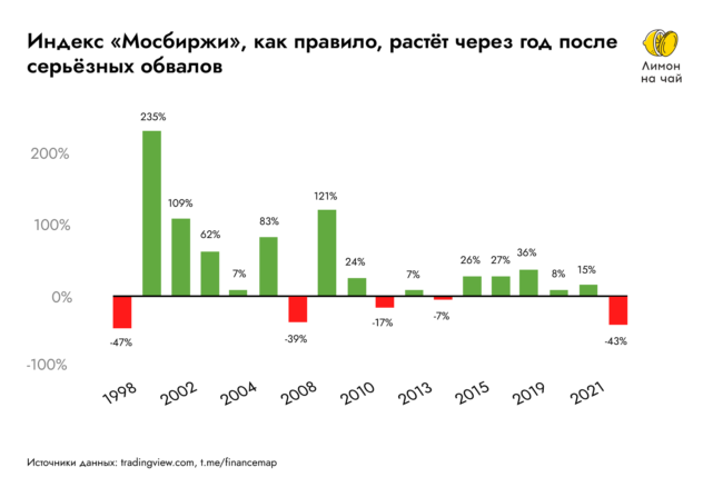 Статистика: рынок РФ растёт после серьёзных обвалов. Что на этот раз?