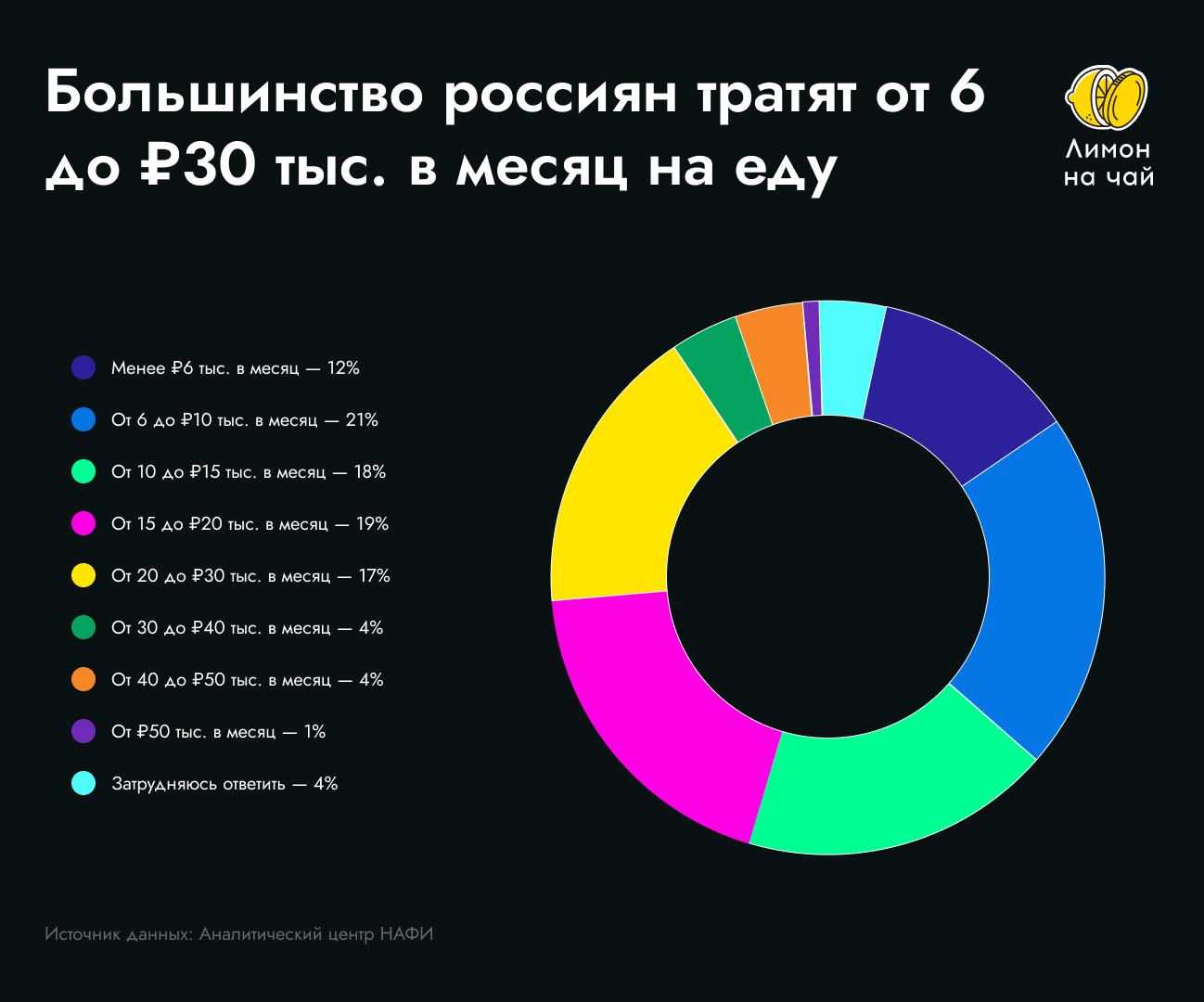 Сколько российские семьи тратят на еду?